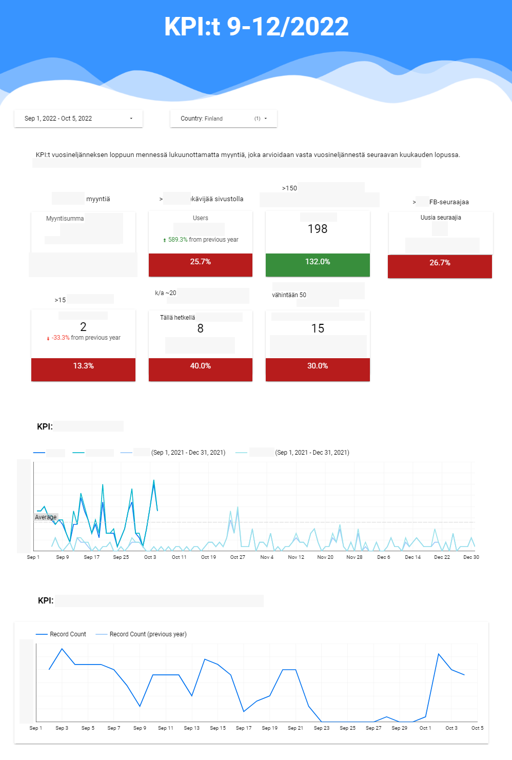 web-analytiikan dashboard ja kpi-mittarit