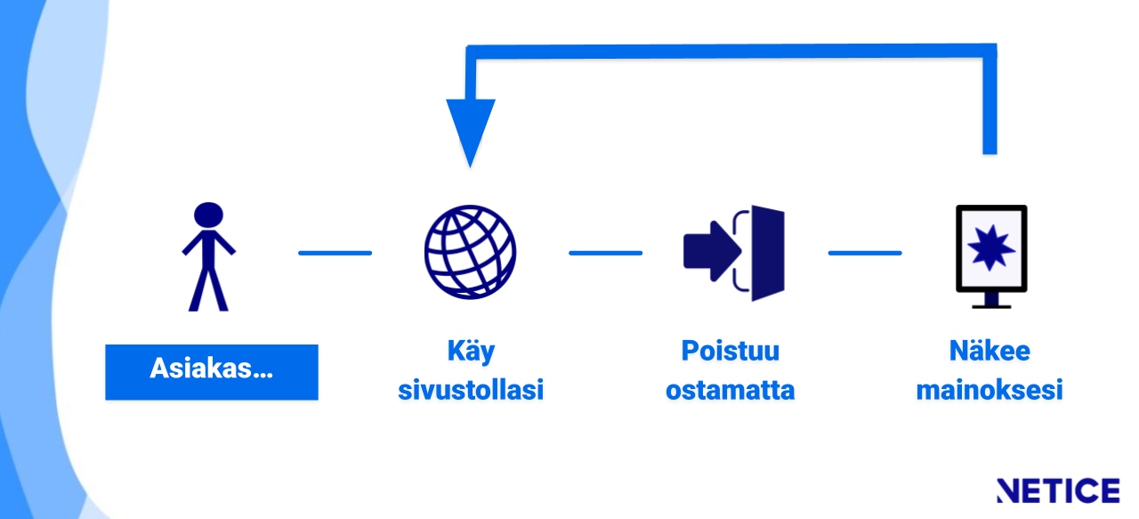 Uudelleenmarkkinointi: prosessi