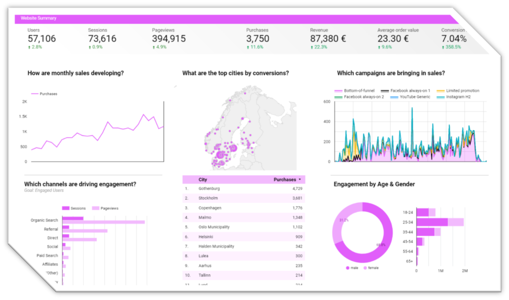 Analytiikan dashboard