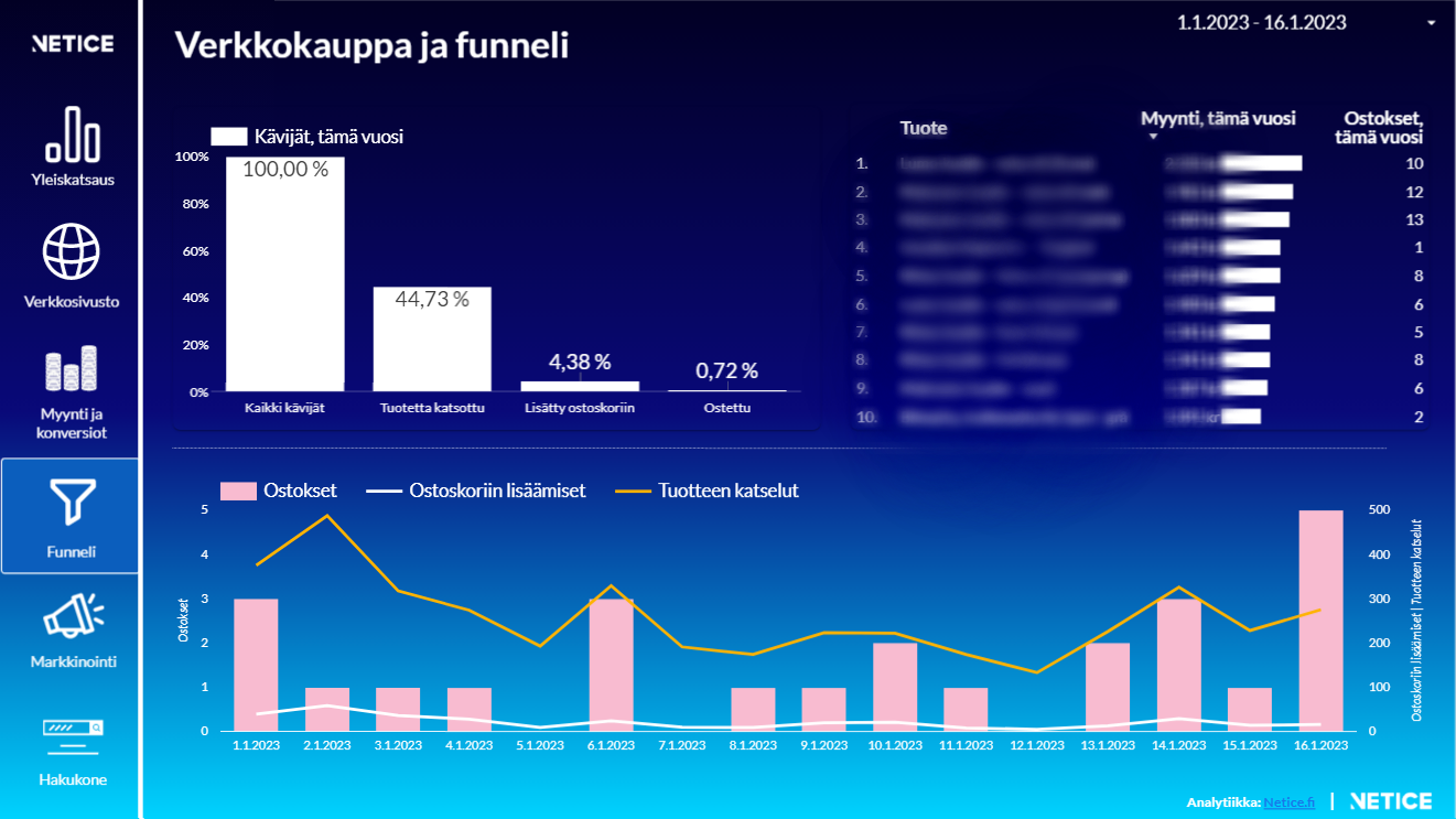 4 - Verkkokaupan dashboard